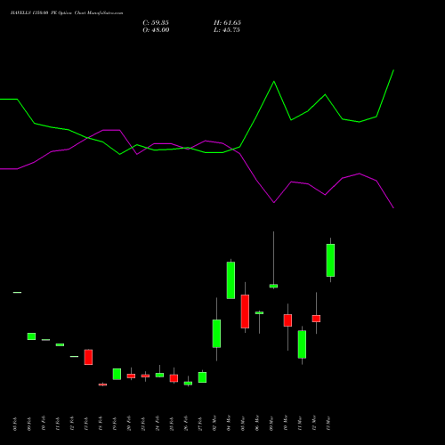 HAVELLS 1350.00 PE (PUT) 30 March 2026 options price chart analysis Havells India Limited 