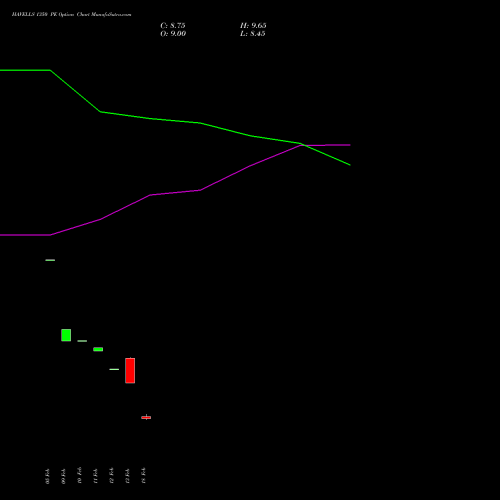 HAVELLS 1350 PE (PUT) 30 March 2026 options price chart analysis Havells India Limited 