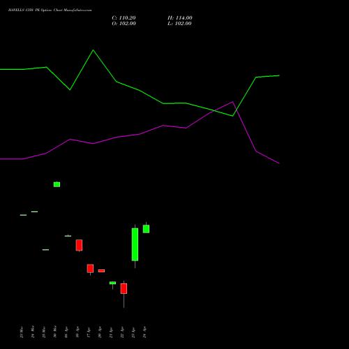 HAVELLS 1350 PE (PUT) 28 April 2026 options price chart analysis Havells India Limited 