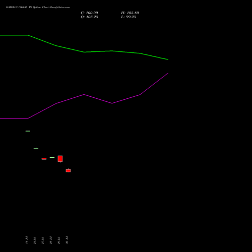 HAVELLS 1360.00 PE (PUT) 25 August 2026 options price chart analysis Havells India Limited 