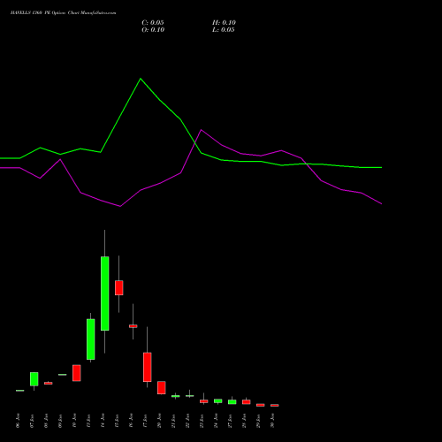 HAVELLS 1360 PE PUT indicators chart analysis Havells India Limited options price chart strike 1360 PUT