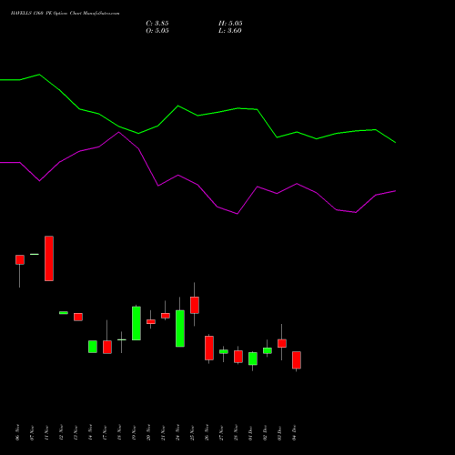 Live HAVELLS 1360 PE (PUT) 30 December 2025 options price chart analysis Havells India Limited 