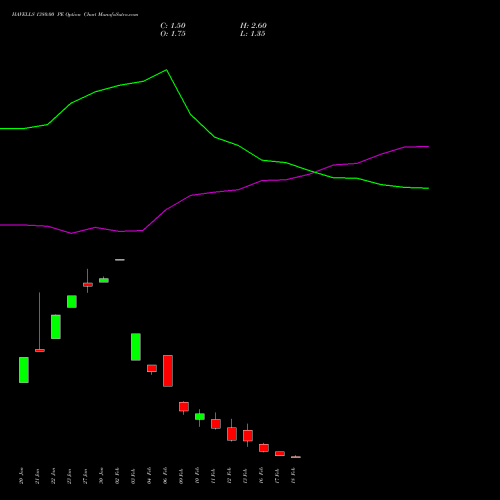 HAVELLS 1380.00 PE (PUT) 24 February 2026 options price chart analysis Havells India Limited 