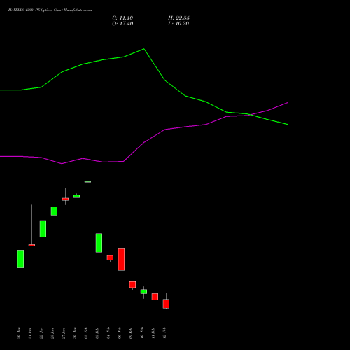 HAVELLS 1380 PE (PUT) 24 February 2026 options price chart analysis Havells India Limited 