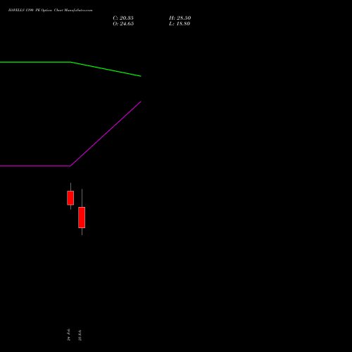 HAVELLS 1390 PE (PUT) 30 March 2026 options price chart analysis Havells India Limited 
