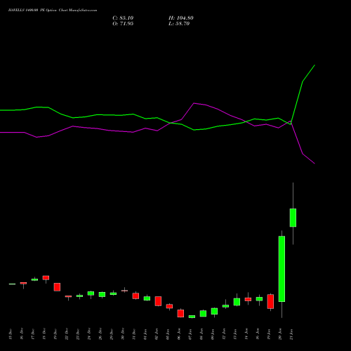 HAVELLS 1400.00 PE (PUT) 27 January 2026 options price chart analysis Havells India Limited 