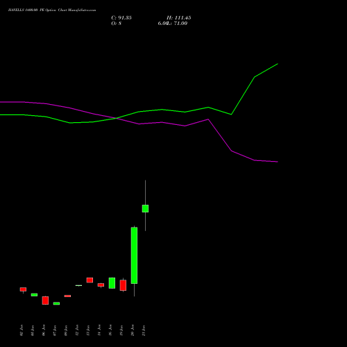 HAVELLS 1400.00 PE (PUT) 24 February 2026 options price chart analysis Havells India Limited 
