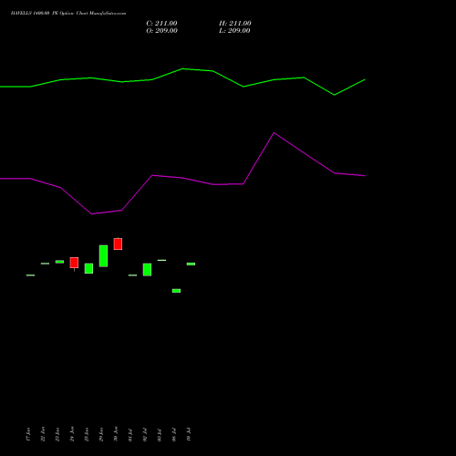 HAVELLS 1400.00 PE (PUT) 28 July 2026 options price chart analysis Havells India Limited 