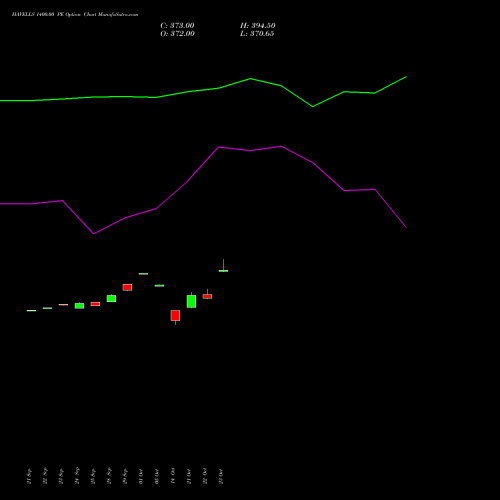 HAVELLS 1400.00 PE (PUT) 27 October 2026 options price chart analysis Havells India Limited 