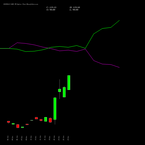 HAVELLS 1400 PE (PUT) 24 February 2026 options price chart analysis Havells India Limited 