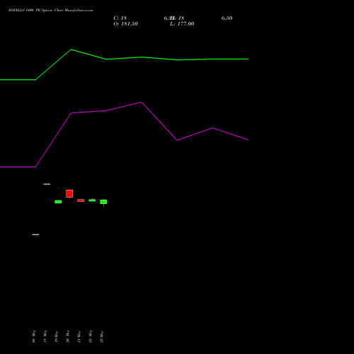 HAVELLS 1400 PE (PUT) 30 June 2026 options price chart analysis Havells India Limited 