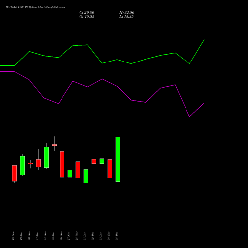 Live HAVELLS 1420 PE (PUT) 30 December 2025 options price chart analysis Havells India Limited 