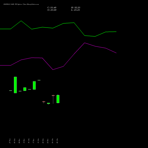 HAVELLS 1420 PE (PUT) 27 January 2026 options price chart analysis Havells India Limited 