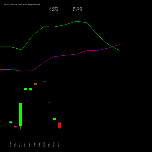 HAVELLS 1420 PE (PUT) 24 February 2026 options price chart analysis Havells India Limited 