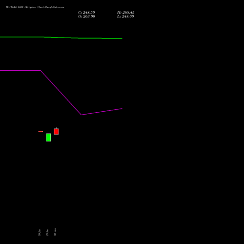HAVELLS 1420 PE (PUT) 28 July 2026 options price chart analysis Havells India Limited 