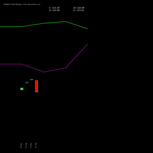 HAVELLS 1420 PE (PUT) 25 August 2026 options price chart analysis Havells India Limited 