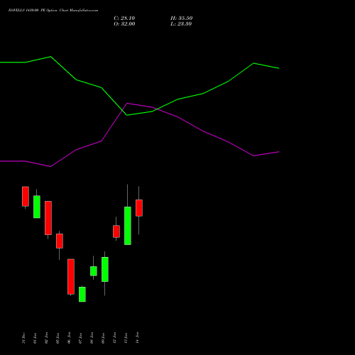 HAVELLS 1430.00 PE (PUT) 27 January 2026 options price chart analysis Havells India Limited 