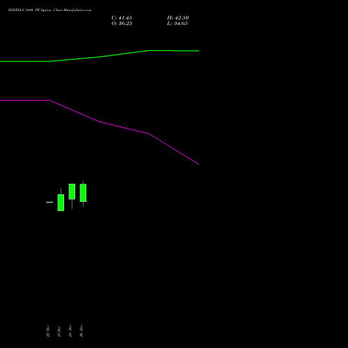 HAVELLS 1440 PE (PUT) 27 January 2026 options price chart analysis Havells India Limited 