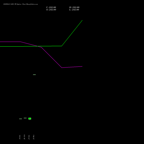 HAVELLS 1450 PE (PUT) 30 March 2026 options price chart analysis Havells India Limited 