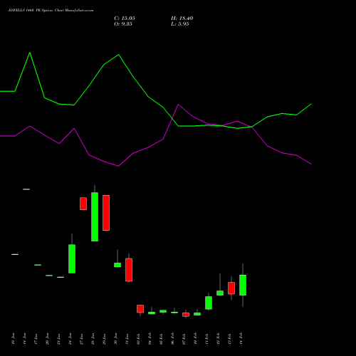 HAVELLS 1460 PE PUT indicators chart analysis Havells India Limited options price chart strike 1460 PUT