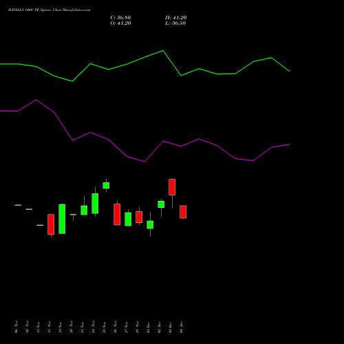 Live HAVELLS 1460 PE (PUT) 30 December 2025 options price chart analysis Havells India Limited 