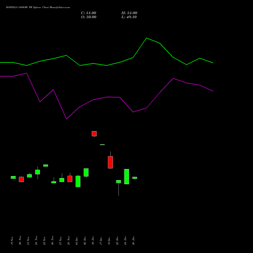 HAVELLS 1480.00 PE (PUT) 30 December 2025 options price chart analysis Havells India Limited 
