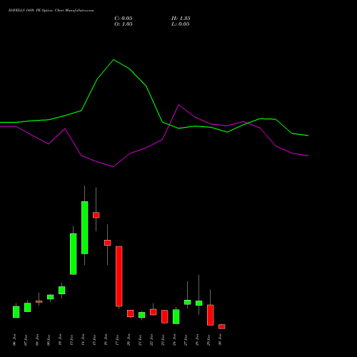 HAVELLS 1480 PE PUT indicators chart analysis Havells India Limited options price chart strike 1480 PUT