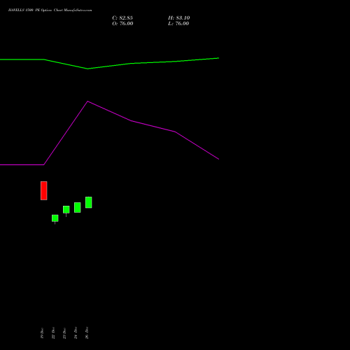 HAVELLS 1500 PE (PUT) 27 January 2026 options price chart analysis Havells India Limited 