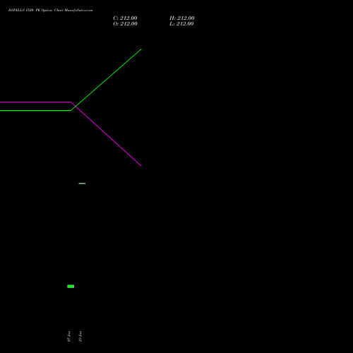 HAVELLS 1520 PE (PUT) 24 February 2026 options price chart analysis Havells India Limited 
