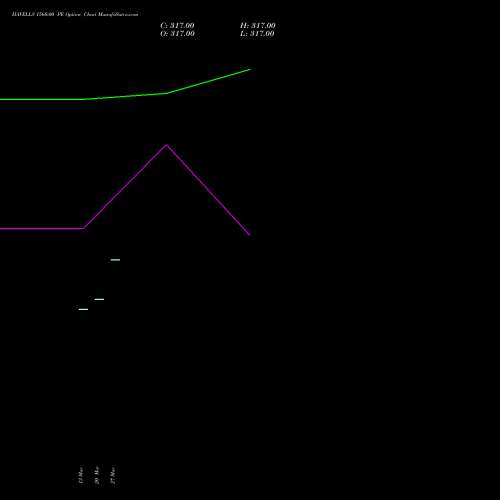 HAVELLS 1560.00 PE (PUT) 28 April 2026 options price chart analysis Havells India Limited 