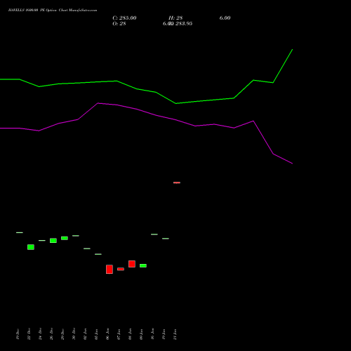 HAVELLS 1600.00 PE (PUT) 27 January 2026 options price chart analysis Havells India Limited 