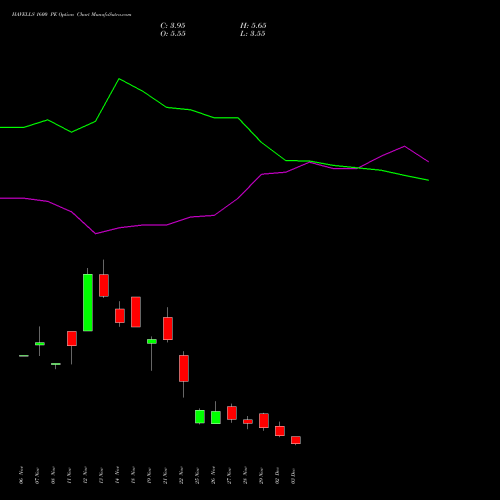 HAVELLS 1600 PE PUT indicators chart analysis Havells India Limited options price chart strike 1600 PUT