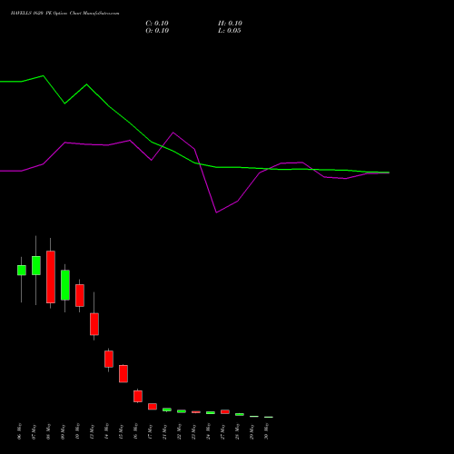HAVELLS 1620 PE PUT indicators chart analysis Havells India Limited options price chart strike 1620 PUT