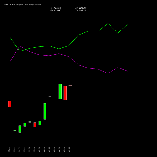 HAVELLS 1620 PE PUT indicators chart analysis Havells India Limited options price chart strike 1620 PUT