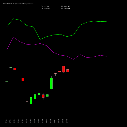 HAVELLS 1660 PE PUT indicators chart analysis Havells India Limited options price chart strike 1660 PUT