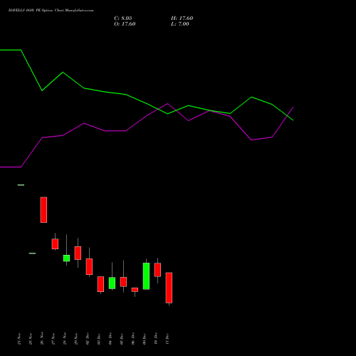 HAVELLS 1680 PE PUT indicators chart analysis Havells India Limited options price chart strike 1680 PUT