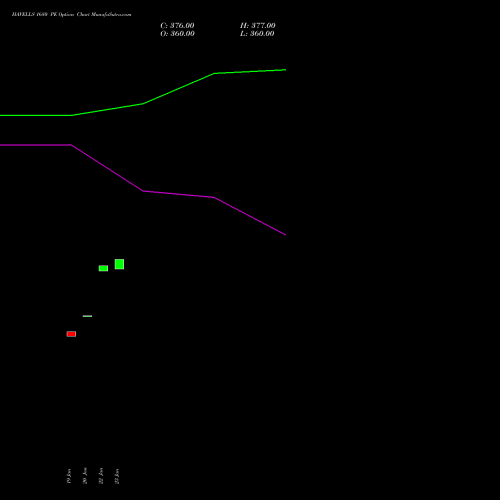 HAVELLS 1680 PE (PUT) 24 February 2026 options price chart analysis Havells India Limited 