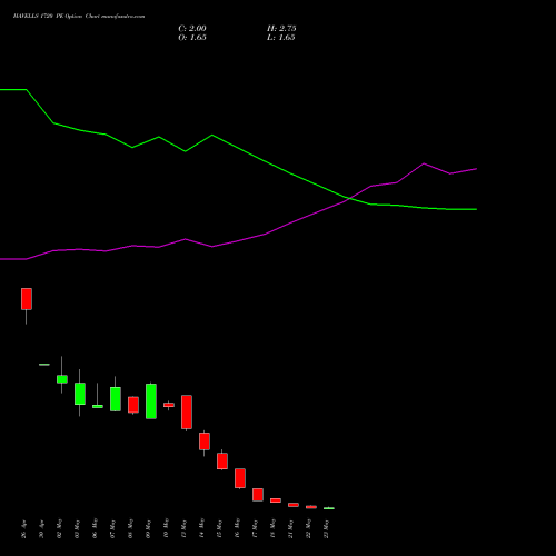 HAVELLS 1720 PE PUT indicators chart analysis Havells India Limited options price chart strike 1720 PUT