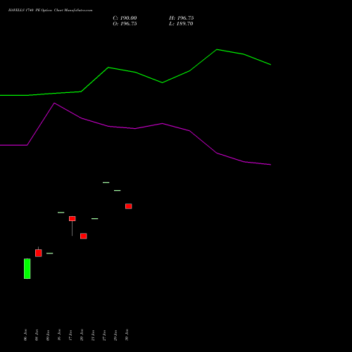 HAVELLS 1740 PE PUT indicators chart analysis Havells India Limited options price chart strike 1740 PUT