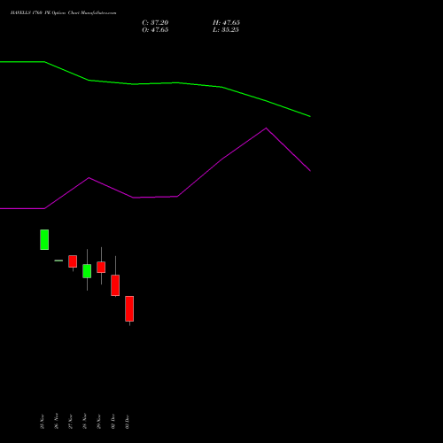 HAVELLS 1760 PE PUT indicators chart analysis Havells India Limited options price chart strike 1760 PUT