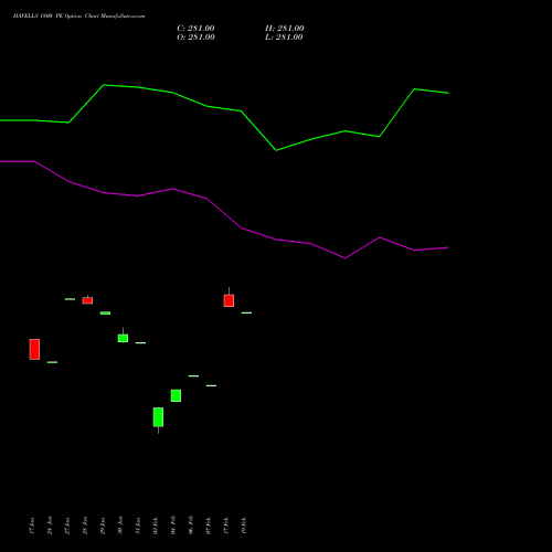 HAVELLS 1800 PE PUT indicators chart analysis Havells India Limited options price chart strike 1800 PUT