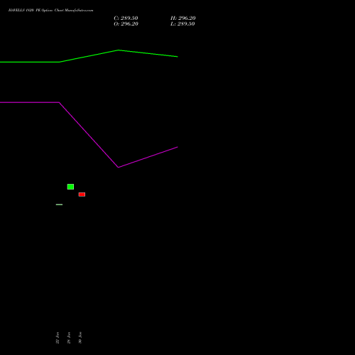 HAVELLS 1820 PE PUT indicators chart analysis Havells India Limited options price chart strike 1820 PUT