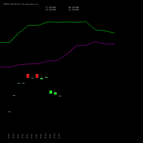 HAVELLS 1840 PE PUT indicators chart analysis Havells India Limited options price chart strike 1840 PUT