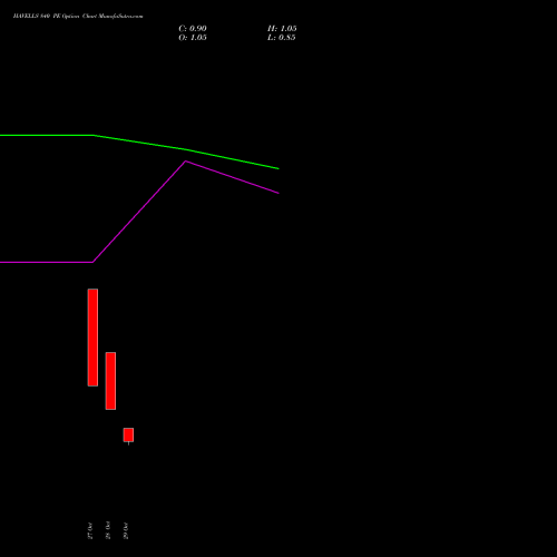 HAVELLS 840 PE (PUT) 23 November 2026 options price chart analysis Havells India Limited 