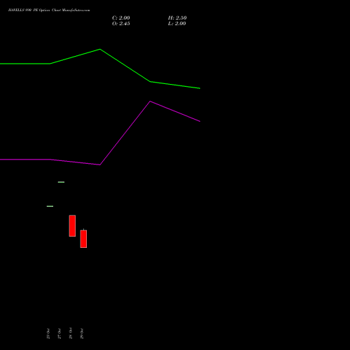HAVELLS 890 PE (PUT) 23 November 2026 options price chart analysis Havells India Limited 