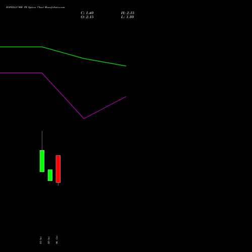 HAVELLS 900 PE (PUT) 27 October 2026 options price chart analysis Havells India Limited 