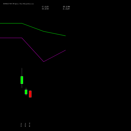 HAVELLS 930 PE (PUT) 27 October 2026 options price chart analysis Havells India Limited 