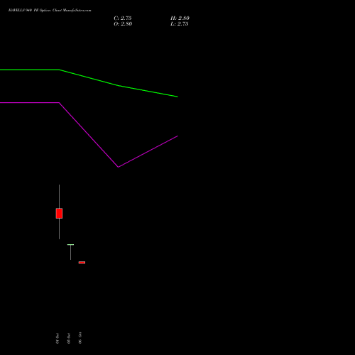 HAVELLS 940 PE (PUT) 27 October 2026 options price chart analysis Havells India Limited 
