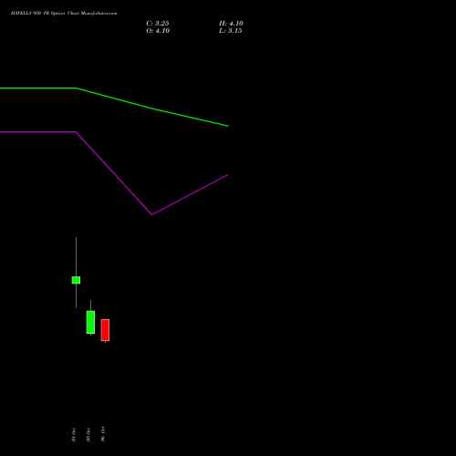 HAVELLS 950 PE (PUT) 27 October 2026 options price chart analysis Havells India Limited 