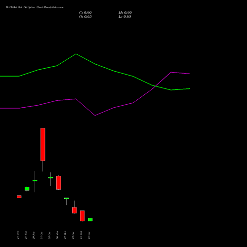 HAVELLS 960 PE (PUT) 27 October 2026 options price chart analysis Havells India Limited 